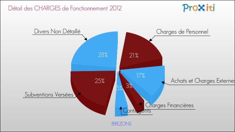 Décomposition des Charges de Fonctionnement 2012 de la commune de BREZONS Charges de Fonctionnement 2012 pour la commune de BREZONS