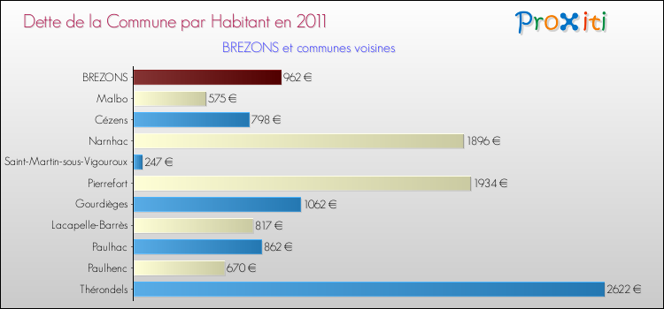 Dette par habitant de la commune en 2011 pour BREZONS et les communes proches Comparaison de la dette par habitant de la commune en 2011 pour BREZONS et les communes voisines