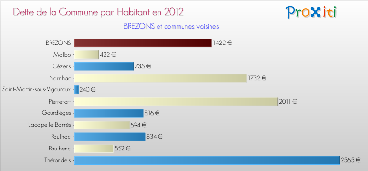 Dette par habitant de la commune en 2012 pour BREZONS et les communes proches Comparaison de la dette par habitant de la commune en 2012 pour BREZONS et les communes voisines