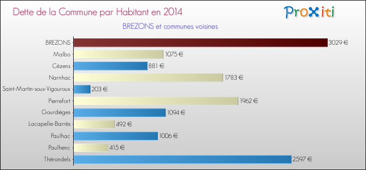 Dette par habitant de la commune en 2014 pour BREZONS et les communes proches Comparaison de la dette par habitant de la commune en 2014 pour BREZONS et les communes voisines