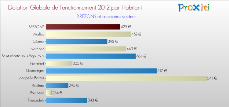 Montant des dotations globales de fonctionnement DGF par Habitant pour BREZONS et les communes proches Comparaison des des dotations globales de fonctionnement DGF par habitant pour BREZONS et les communes voisines