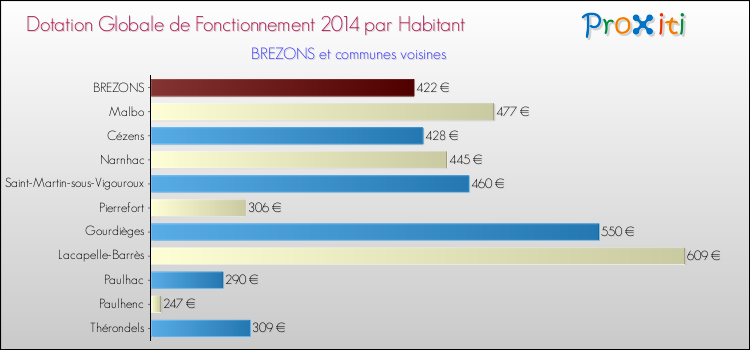 Montant des dotations globales de fonctionnement DGF par Habitant pour BREZONS et les communes proches en 2014. Comparaison des des dotations globales de fonctionnement DGF par habitant pour BREZONS et les communes voisines en 2014.
