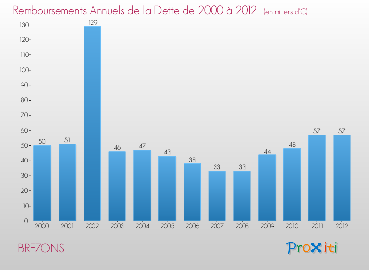 Evolution de l'annuité de la dette pour la commune de BREZONS de 2000 à 2012 Annuités de la dette pour BREZONS de 2000 à 2012