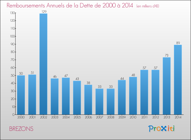 Evolution de l'annuité de la dette pour la commune de BREZONS de 2000 à 2014 Annuités de la dette pour BREZONS de 2000 à 2014