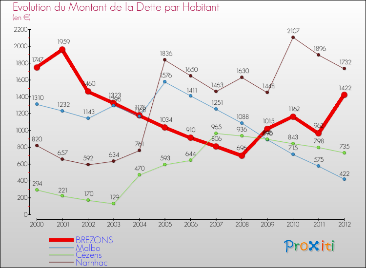 Evolution de la dette par habitant pour la commune de BREZONS et les communes proches de 2000 à 2012 Comparaison de la dette par habitant pour BREZONS et les communes voisines de 2000 à 2012