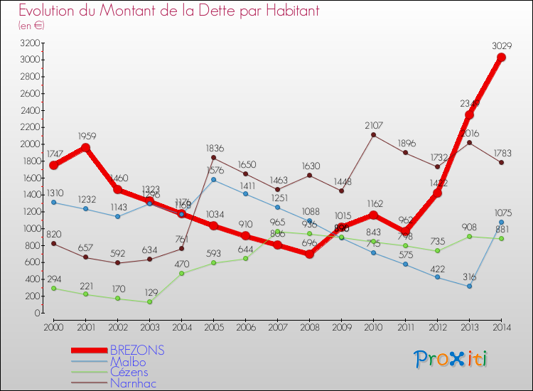 Evolution de la dette par habitant pour la commune de BREZONS et les communes proches de 2000 à 2014 Comparaison de la dette par habitant pour BREZONS et les communes voisines de 2000 à 2014