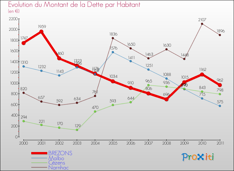 Evolution de la dette par habitant pour la commune de BREZONS et les communes proches Comparaison de la dette par habitant pour BREZONS et les communes voisines
