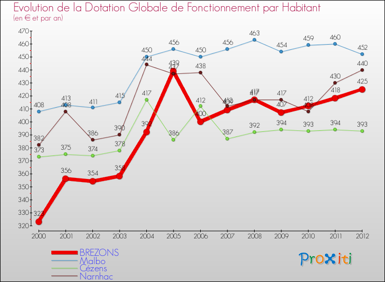 Evolution et montant de la dotation globale de fonctionnement par Habitant pour BREZONS et les communes proches Comparaison des dotations globales de fonctionnement par habitant pour BREZONS et les communes voisines
