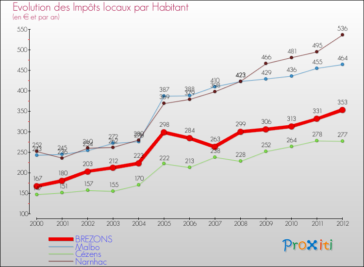 Evolution et montant des impôts locaux par Habitant pour BREZONS et les communes proches Comparaison des impôts locaux par habitant pour BREZONS et les communes voisines