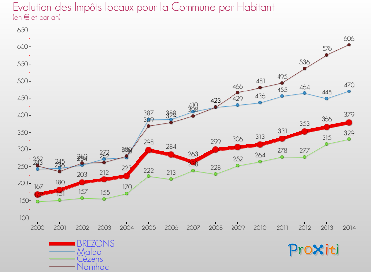 Evolution et montant des impôts locaux par Habitant pour BREZONS et les communes proches de 2000 à 2014 Comparaison des impôts locaux par habitant pour BREZONS et les communes voisines de 2000 à 2014