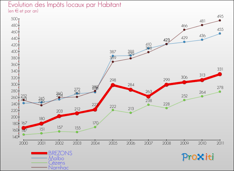 Evolution et montant des impôts locaux par Habitant pour BREZONS et les communes proches Comparaison des impôts locaux par habitant pour BREZONS et les communes voisines