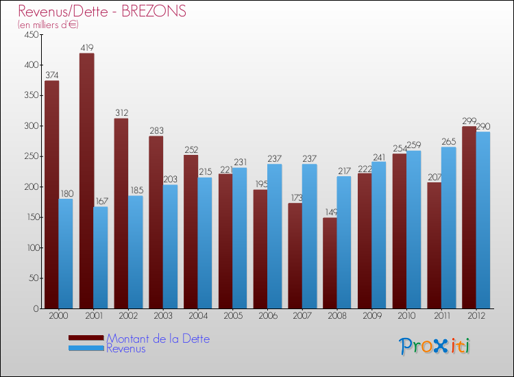 Evolution comparée de la dette et des revenus pour la commune de BREZONS de 2000 à 2012 Comparaison de la dette et des revenus pour BREZONS de 2000 à 2012