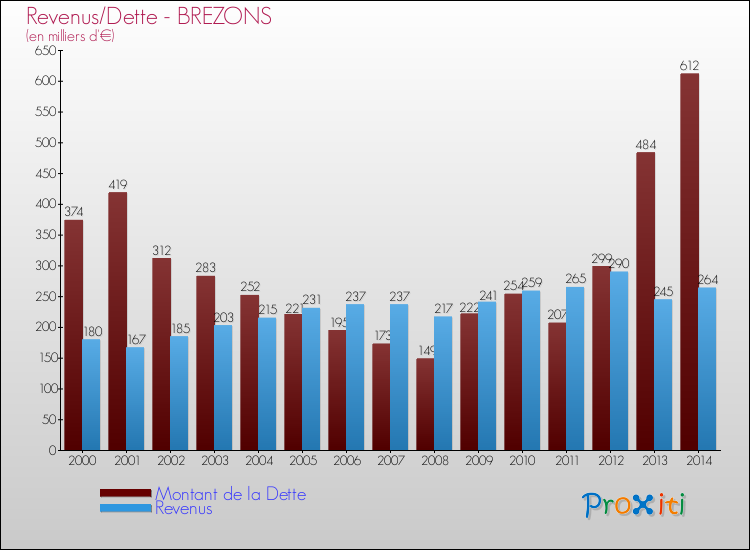 Evolution comparée de la dette et des revenus pour la commune de BREZONS de 2000 à 2014 Comparaison de la dette et des revenus pour BREZONS de 2000 à 2014