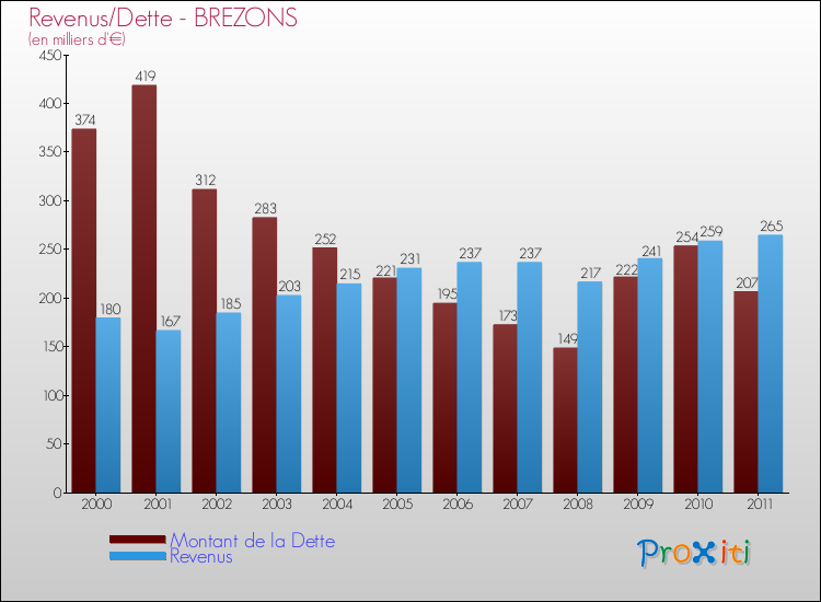 Evolution comparée de la dette et des revenus pour la commune de BREZONS de 2000 à 2011 Comparaison de la dette et des revenus pour BREZONS de 2000 à 2011
