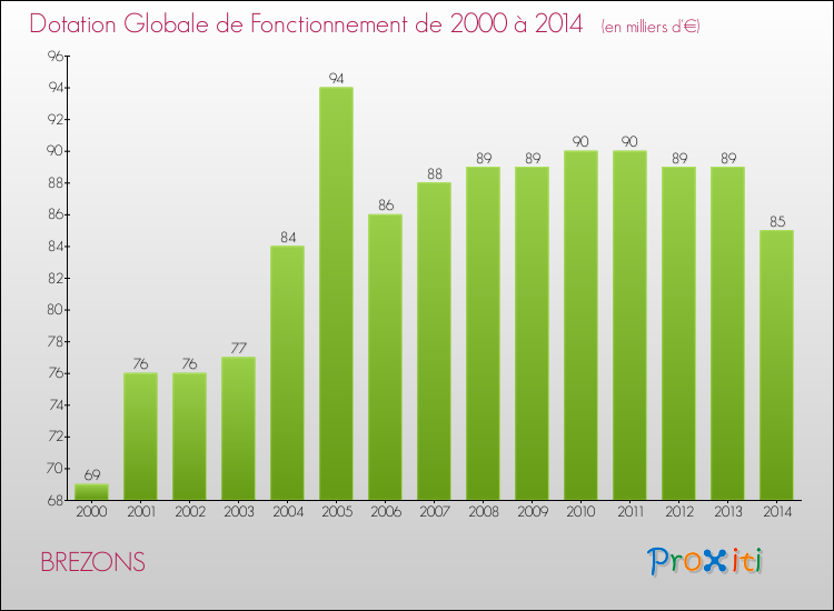 Evolution du montant de la Dotation Globale de Fonctionnement pour la commune de BREZONS de 2000 à 2014 Evolution du montant de la Dotation Globale de Fonctionnement pour BREZONS de 2000 à 2014