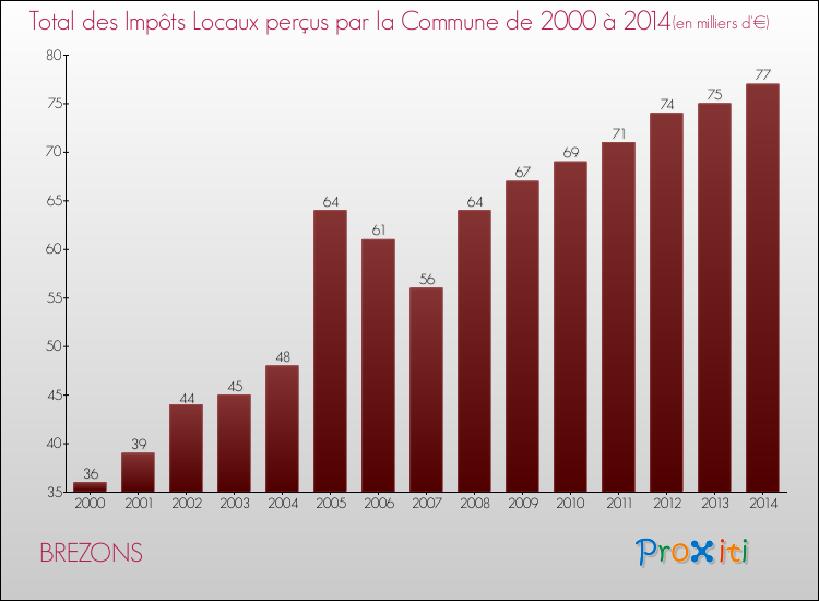 Evolution des Impôts Locaux pour la commune de BREZONS de 2000 à 2014 Evolution des Impôts Locaux pour BREZONS de 2000 à 2014