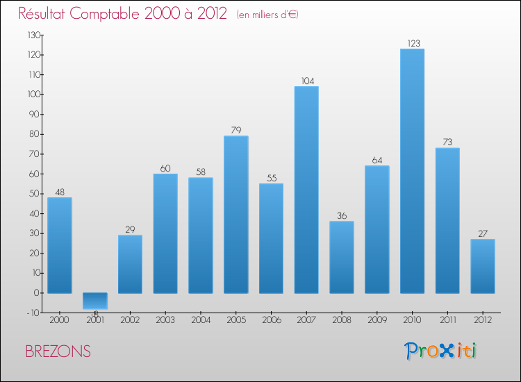 Evolution du résultat comptable pour la commune de BREZONS de 2000 à 2012 Evolution du résultat comptable pour BREZONS de 2000 à 2012