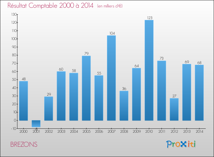 Evolution du résultat comptable pour la commune de BREZONS de 2000 à 2014 Evolution du résultat comptable pour BREZONS de 2000 à 2014