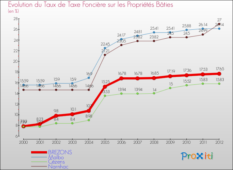 Evolution du taux de la taxe foncière sur le bati pour BREZONS et les communes proches de 2000 à 2012 Comparaison des taux de taxe foncière sur le bati pour BREZONS et les communes voisines de 2000 à 2012