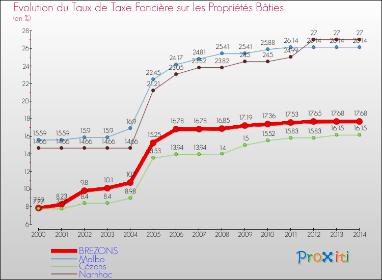 Evolution du taux de la taxe foncière sur le bati pour BREZONS et les communes proches de 2000 à 2014 Comparaison des taux de taxe foncière sur le bati pour BREZONS et les communes voisines de 2000 à 2014
