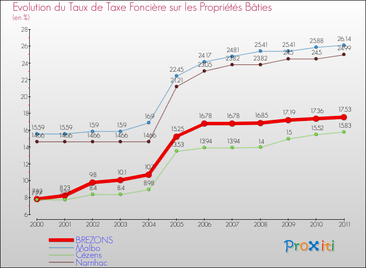Evolution du taux de la taxe foncière sur le bati pour BREZONS et les communes proches Comparaison des taux de taxe foncière sur le bati pour BREZONS et les communes voisines