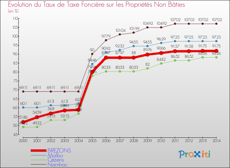 Evolution du taux de la taxe foncière sur les immeubles et terrains non batis pour BREZONS et les communes proches de 2000 à 2014 Comparaison des taux de la taxe foncière sur les immeubles et terrains non batis pour BREZONS et les communes voisines de 2000 à 2014