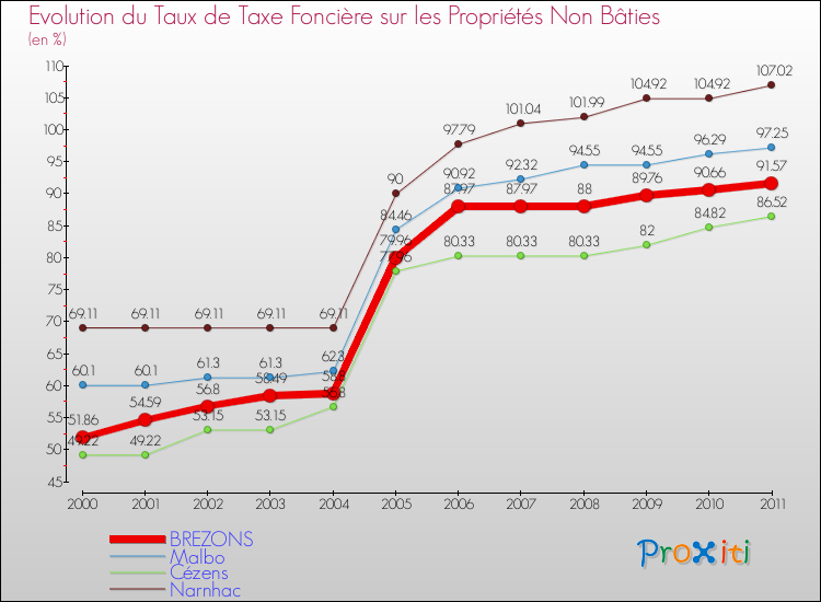 Evolution du taux de la taxe foncière sur les immeubles et terrains non batis pour BREZONS et les communes proches Comparaison des taux de la taxe foncière sur les immeubles et terrains non batis pour BREZONS et les communes voisines