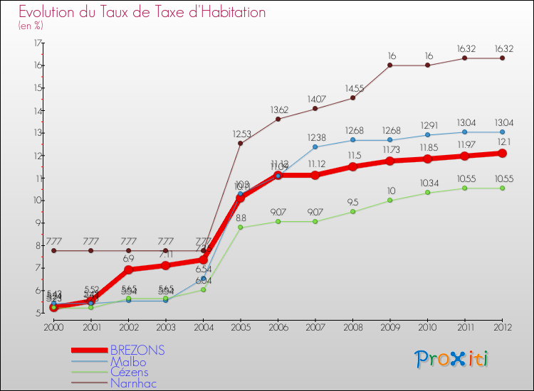 Evolution du taux de la taxe d'habitation pour BREZONS et les communes proches Comparaison des taux de la taxe d'habitation pour BREZONS et les communes voisines