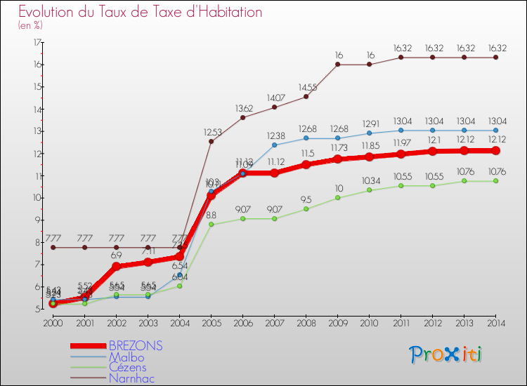 Evolution du taux de la taxe d'habitation pour BREZONS et les communes proches de 2000 à 2014 Comparaison des taux de la taxe d'habitation pour BREZONS et les communes voisines de 2000 à 2014