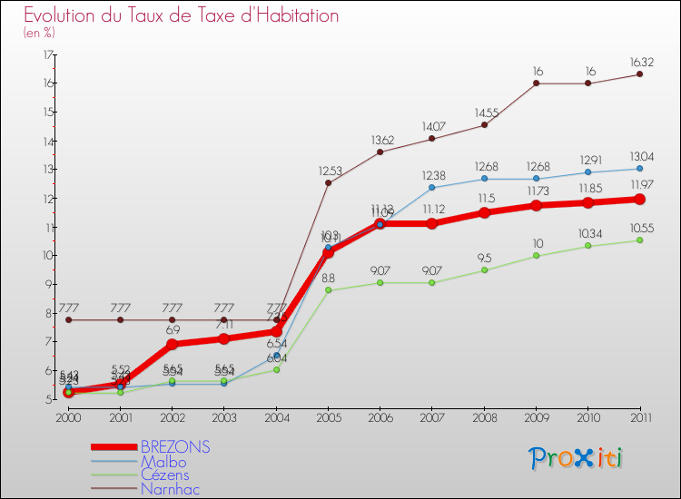 Evolution du taux de la taxe d'habitation pour BREZONS et les communes proches Comparaison des taux de la taxe d'habitation pour BREZONS et les communes voisines