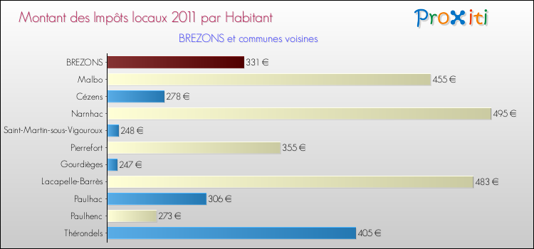 Montant des impôts locaux par Habitant pour BREZONS et les communes proches Comparaison des impôts locaux par habitant pour BREZONS et les communes voisines