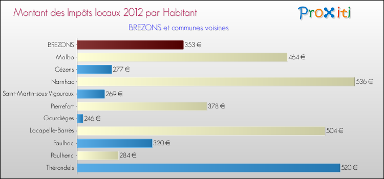 Montant des impôts locaux par Habitant pour BREZONS et les communes proches Comparaison des impôts locaux par habitant pour BREZONS et les communes voisines