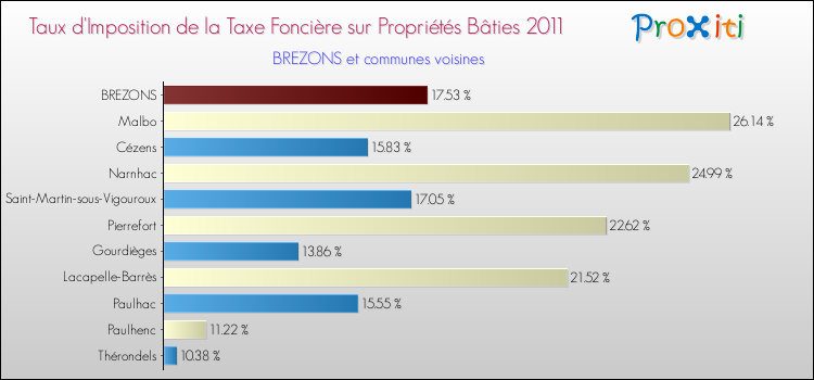 Taux d'imposition de la taxe foncière sur le bati 2011 pour BREZONS et les communes proches Comparaison des taux d'imposition de la taxe foncière sur le bati 2011 pour BREZONS et les communes voisines