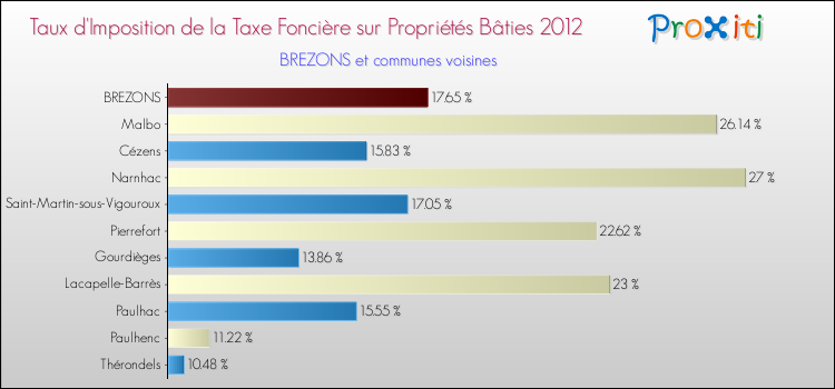 Taux d'imposition de la taxe foncière sur le bati 2012 pour BREZONS et les communes proches Comparaison des taux d'imposition de la taxe foncière sur le bati 2012 pour BREZONS et les communes voisines
