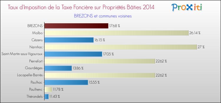 Taux d'imposition de la taxe foncière sur le bati 2014 pour BREZONS et les communes proches Comparaison des taux d'imposition de la taxe foncière sur le bati 2014 pour BREZONS et les communes voisines