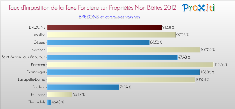 Taux d'imposition de la taxe foncière sur les immeubles et terrains non batis 2012 pour BREZONS et les communes proches Comparaison des taux d'imposition de la taxe foncière sur les immeubles et terrains non batis 2012 pour BREZONS et les communes voisines