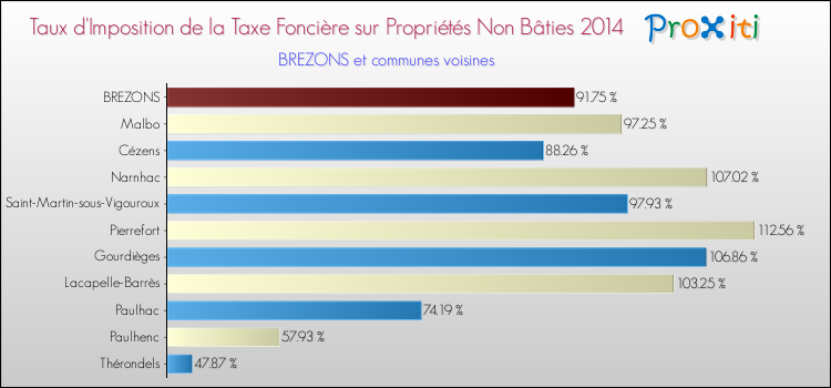 Taux d'imposition de la taxe foncière sur les immeubles et terrains non batis 2014 pour BREZONS et les communes proches Comparaison des taux d'imposition de la taxe foncière sur les immeubles et terrains non batis 2014 pour BREZONS et les communes voisines