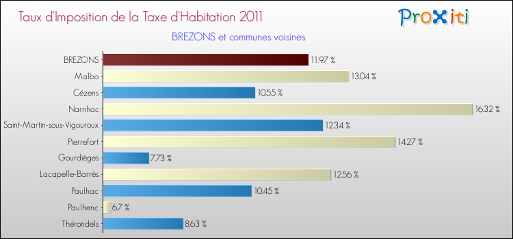 Taux d'imposition de la taxe d'habitation 2011 pour BREZONS et les communes proches Comparaison des taux d'imposition de la taxe d'habitation 2011 pour BREZONS et les communes voisines