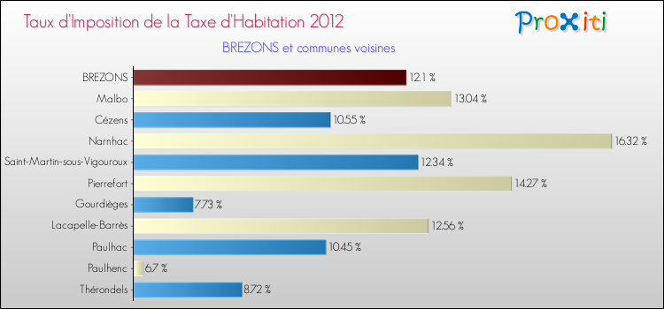 Taux d'imposition de la taxe d'habitation 2012 pour BREZONS et les communes proches Comparaison des taux d'imposition de la taxe d'habitation 2012 pour BREZONS et les communes voisines