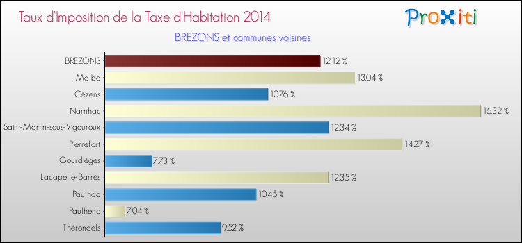 Taux d'imposition de la taxe d'habitation 2014 pour BREZONS et les communes proches Comparaison des taux d'imposition de la taxe d'habitation 2014 pour BREZONS et les communes voisines