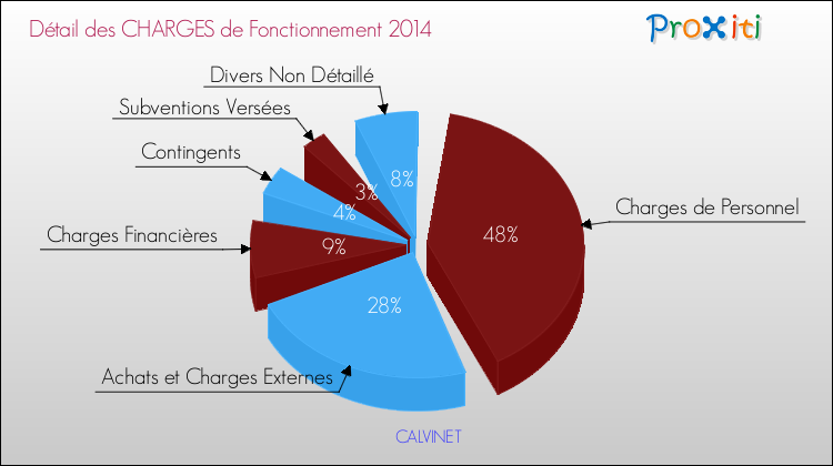 Décomposition des Charges de Fonctionnement 2014 de la commune de CALVINET Charges de Fonctionnement 2014 pour la commune de CALVINET