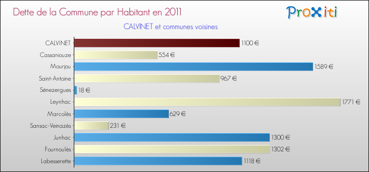 Dette par habitant de la commune en 2011 pour CALVINET et les communes proches Comparaison de la dette par habitant de la commune en 2011 pour CALVINET et les communes voisines