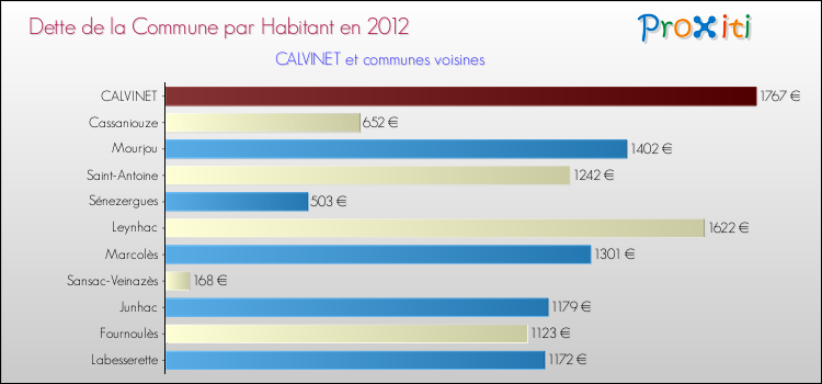 Dette par habitant de la commune en 2012 pour CALVINET et les communes proches Comparaison de la dette par habitant de la commune en 2012 pour CALVINET et les communes voisines