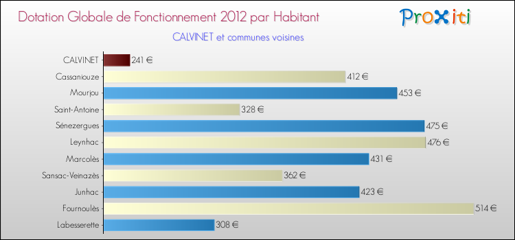 Montant des dotations globales de fonctionnement DGF par Habitant pour CALVINET et les communes proches Comparaison des des dotations globales de fonctionnement DGF par habitant pour CALVINET et les communes voisines