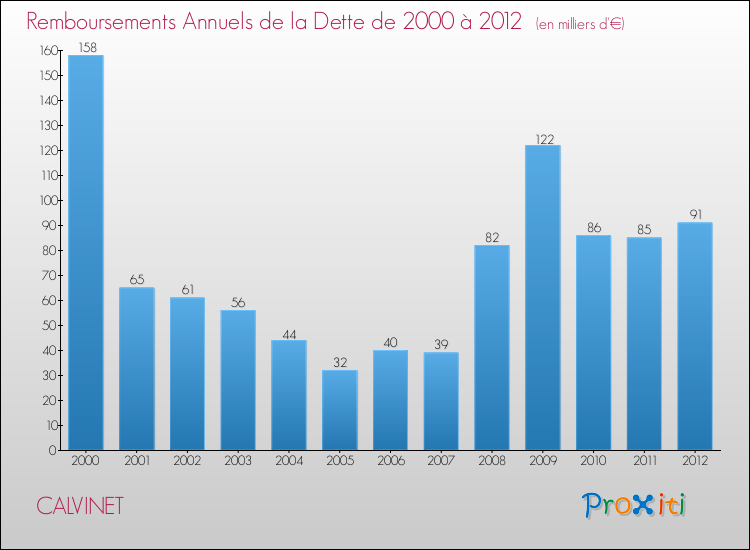 Evolution de l'annuité de la dette pour la commune de CALVINET de 2000 à 2012 Annuités de la dette pour CALVINET de 2000 à 2012