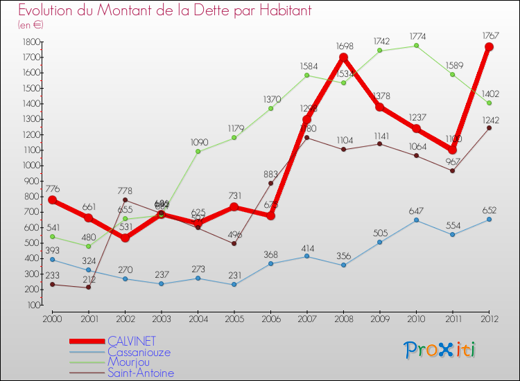 Evolution de la dette par habitant pour la commune de CALVINET et les communes proches de 2000 à 2012 Comparaison de la dette par habitant pour CALVINET et les communes voisines de 2000 à 2012