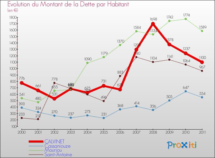 Evolution de la dette par habitant pour la commune de CALVINET et les communes proches Comparaison de la dette par habitant pour CALVINET et les communes voisines