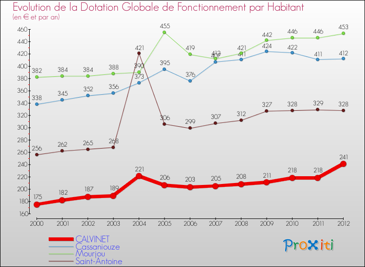 Evolution et montant de la dotation globale de fonctionnement par Habitant pour CALVINET et les communes proches Comparaison des dotations globales de fonctionnement par habitant pour CALVINET et les communes voisines