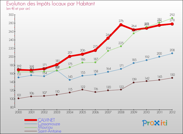 Evolution et montant des impôts locaux par Habitant pour CALVINET et les communes proches Comparaison des impôts locaux par habitant pour CALVINET et les communes voisines