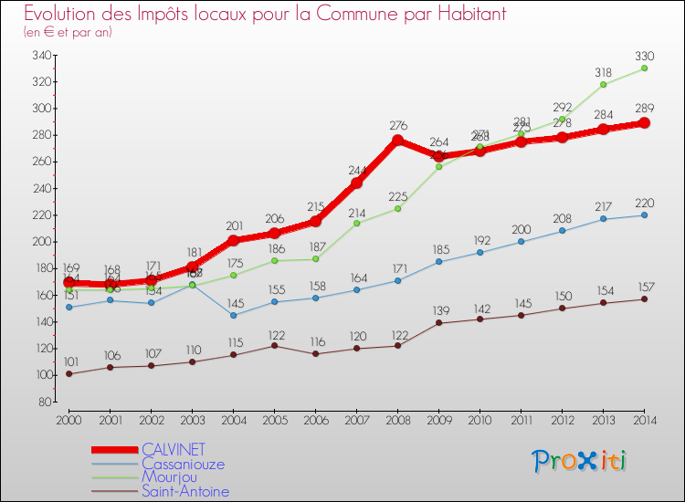 Evolution et montant des impôts locaux par Habitant pour CALVINET et les communes proches de 2000 à 2014 Comparaison des impôts locaux par habitant pour CALVINET et les communes voisines de 2000 à 2014